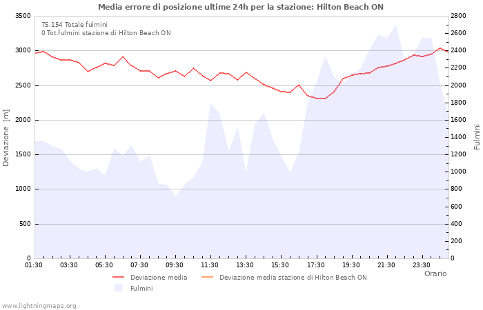 Grafico