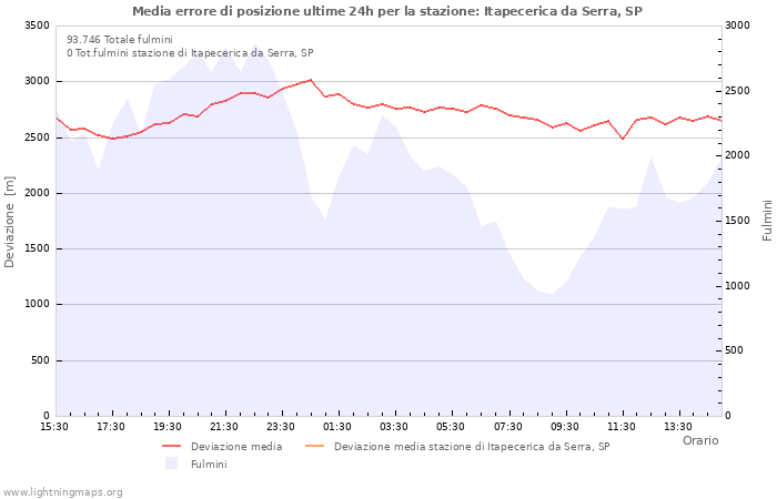 Grafico