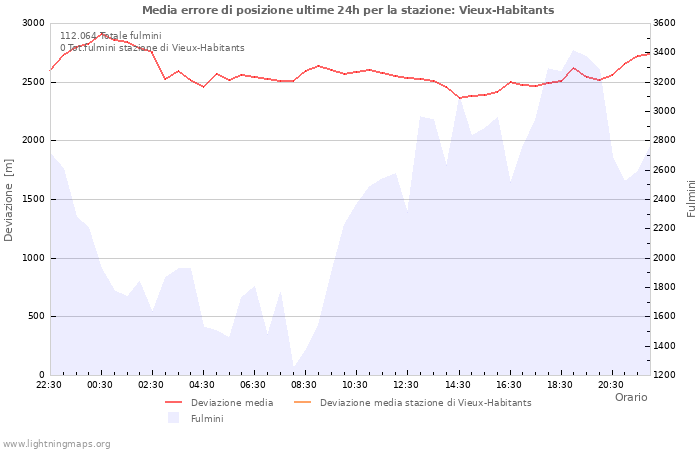 Grafico