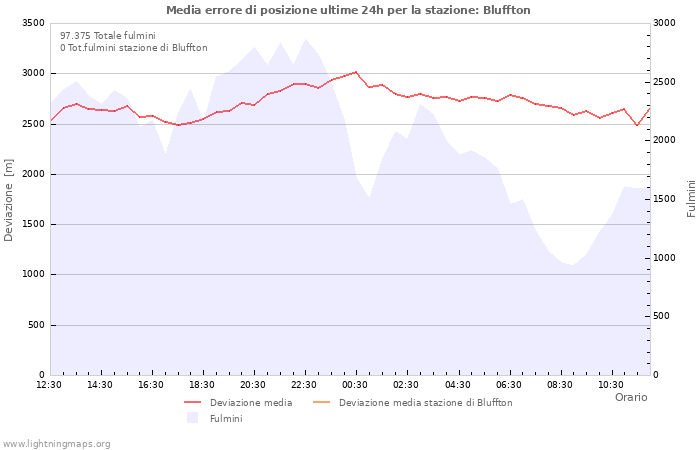 Grafico