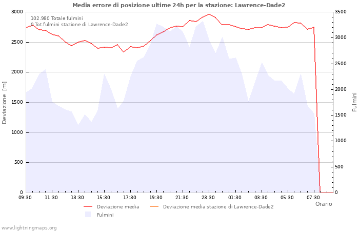 Grafico