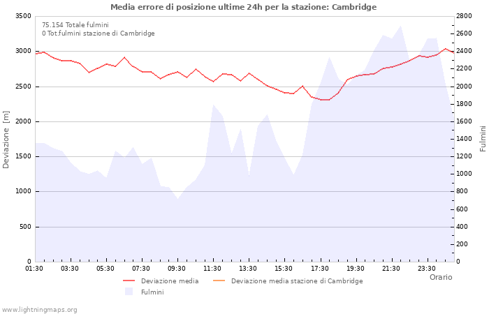 Grafico