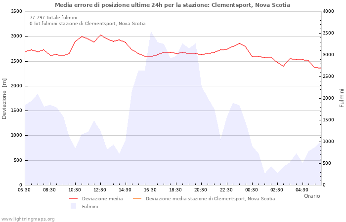 Grafico