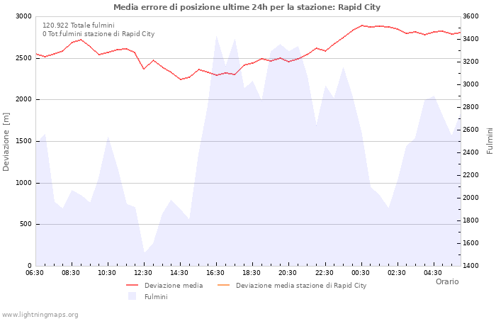 Grafico