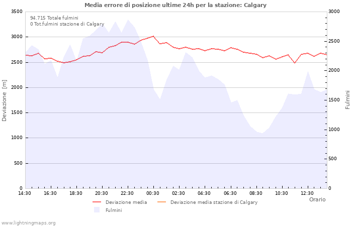 Grafico