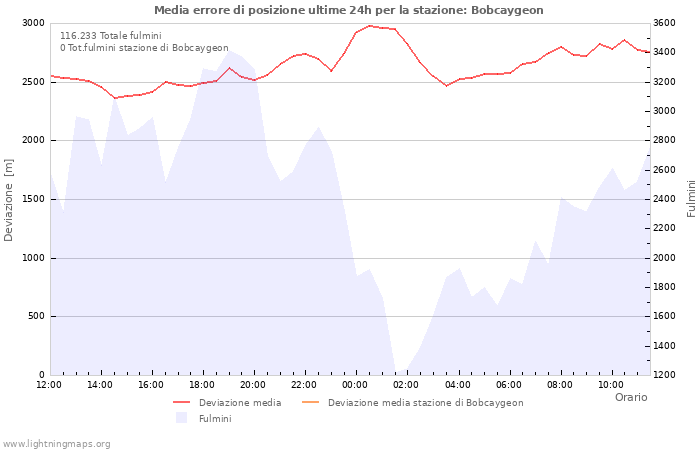 Grafico