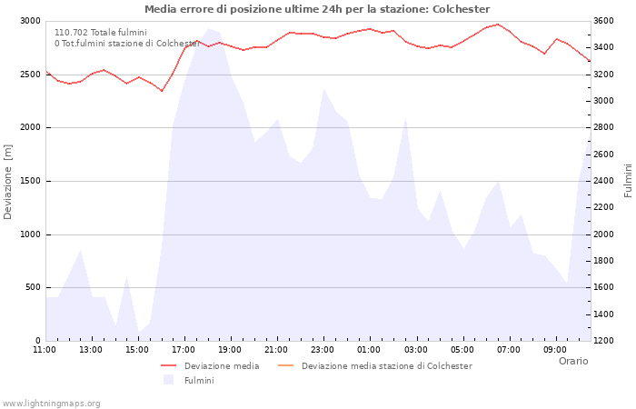 Grafico