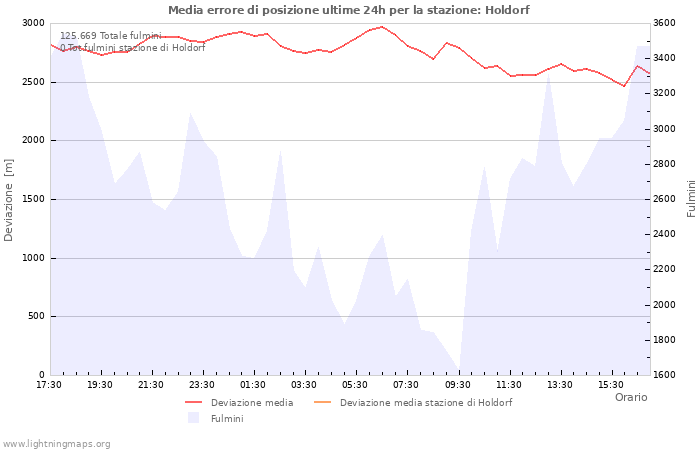 Grafico