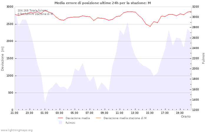 Grafico