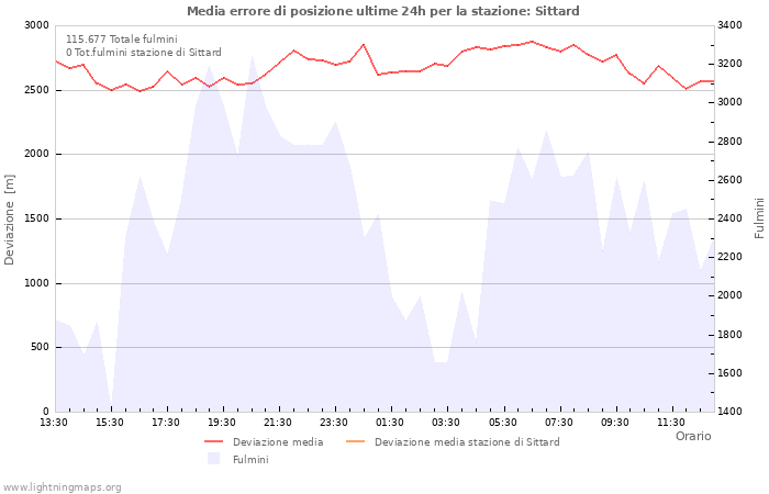 Grafico