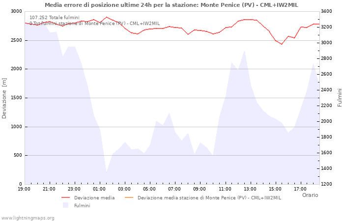 Grafico