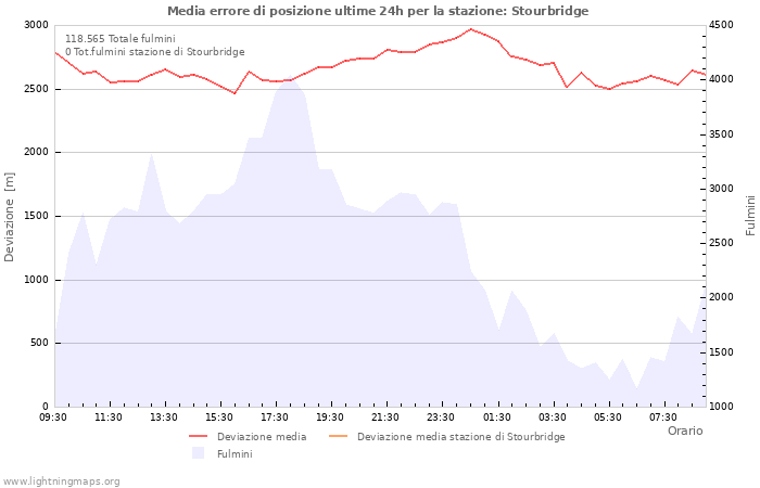 Grafico