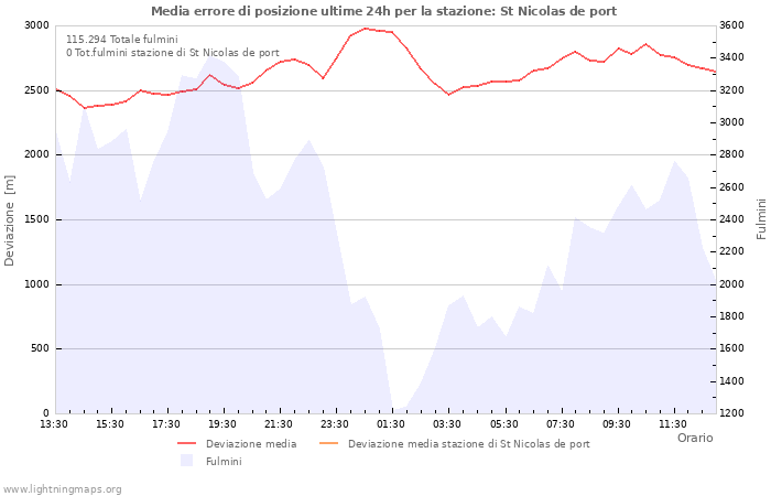 Grafico