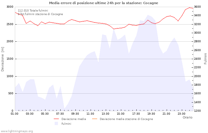 Grafico