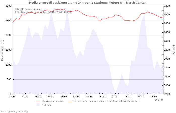 Grafico