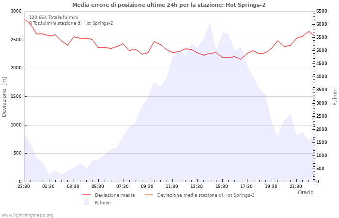 Grafico