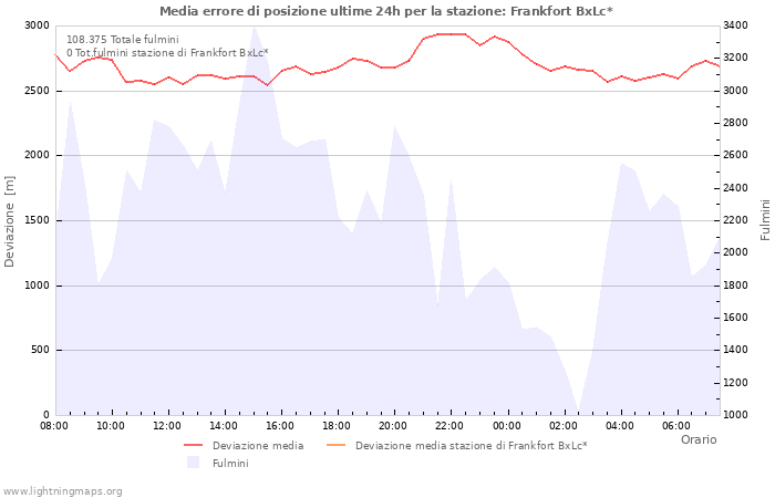 Grafico