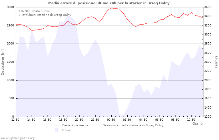 Grafico