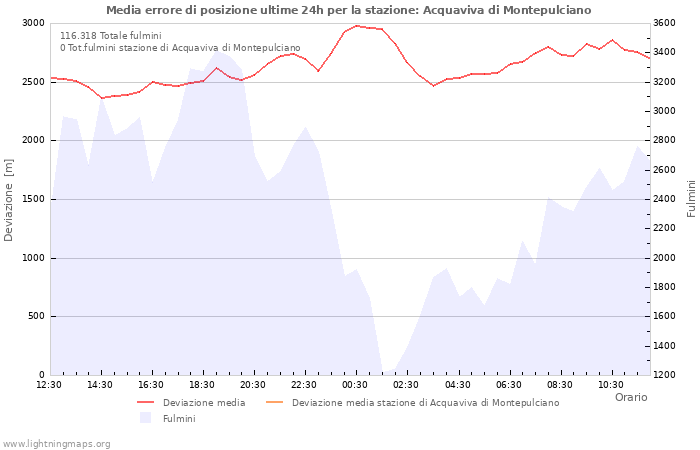 Grafico