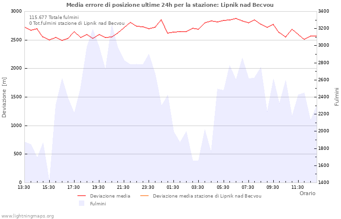 Grafico