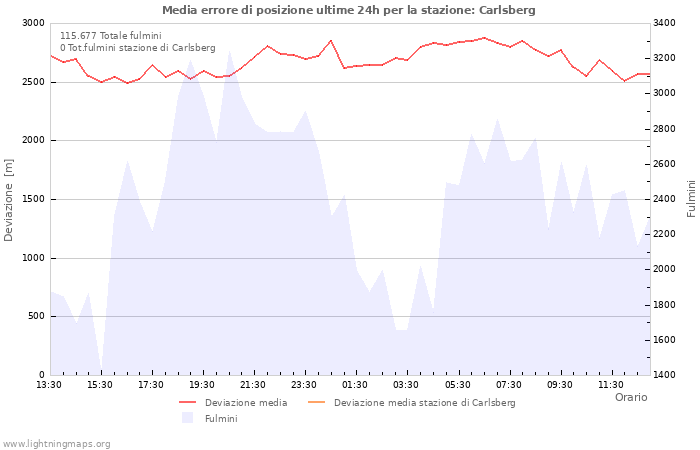 Grafico