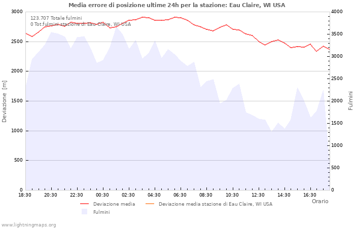 Grafico