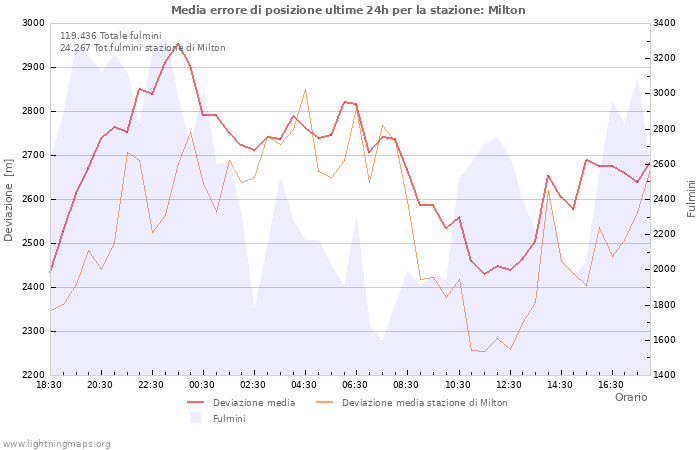 Grafico