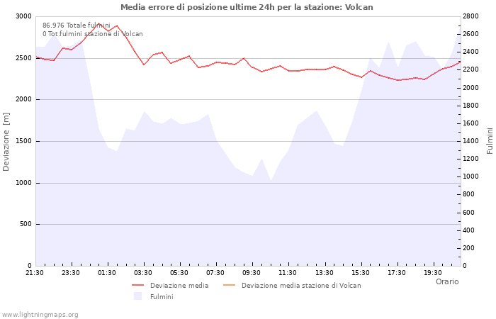 Grafico