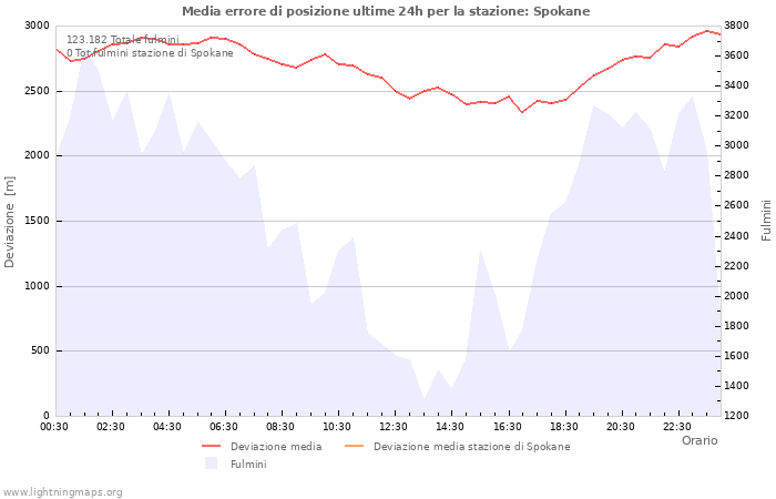 Grafico