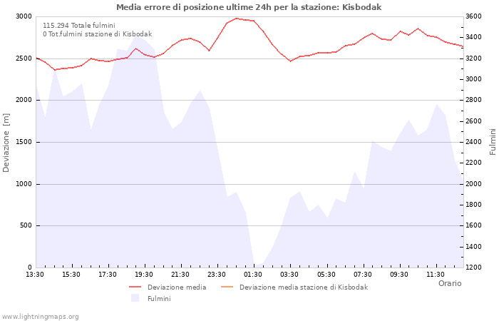 Grafico