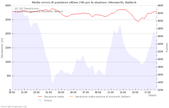 Grafico