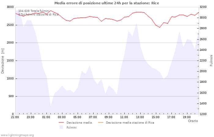 Grafico