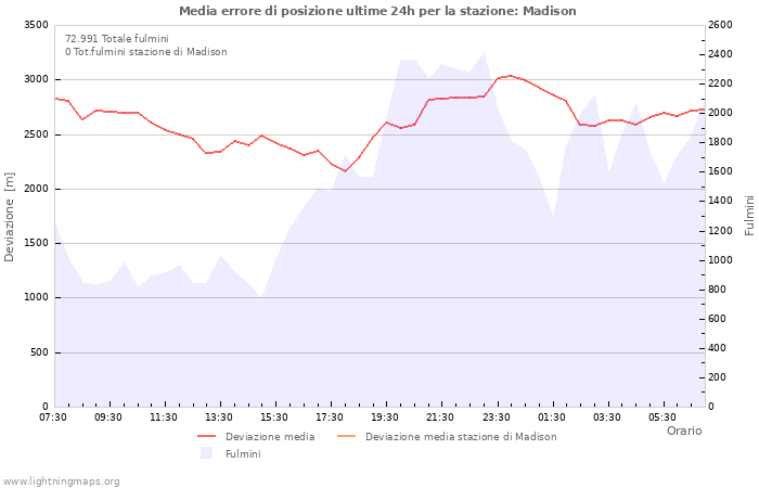 Grafico