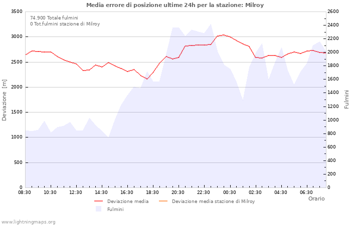 Grafico