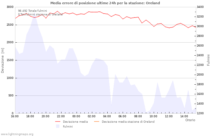 Grafico