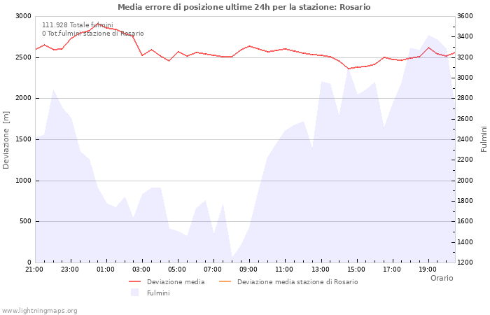 Grafico