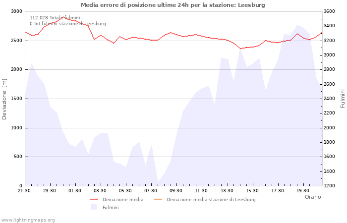 Grafico