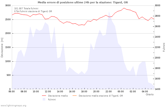 Grafico