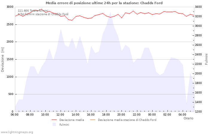 Grafico