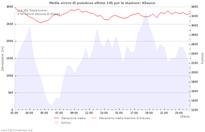 Grafico