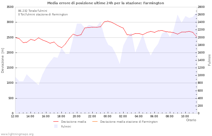 Grafico