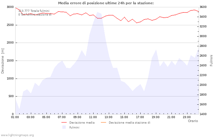 Grafico