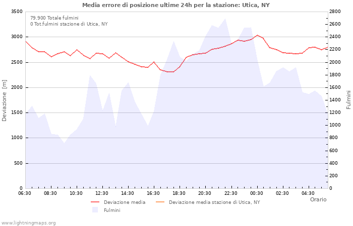 Grafico