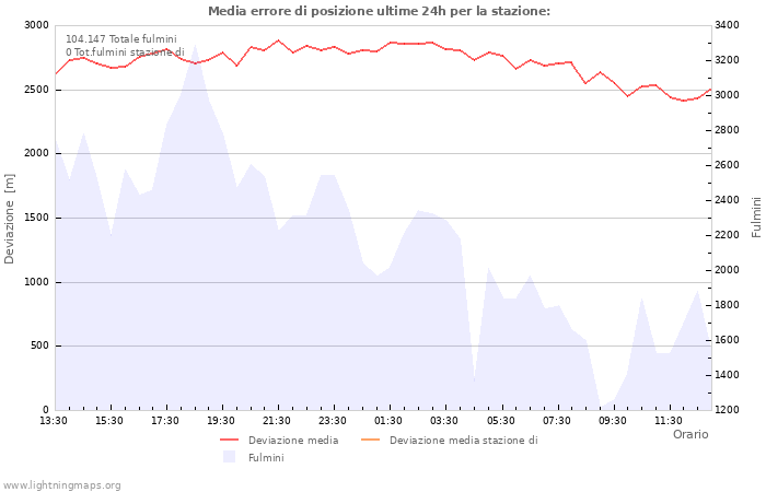 Grafico