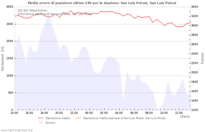 Grafico