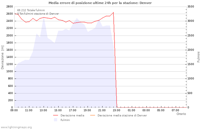 Grafico