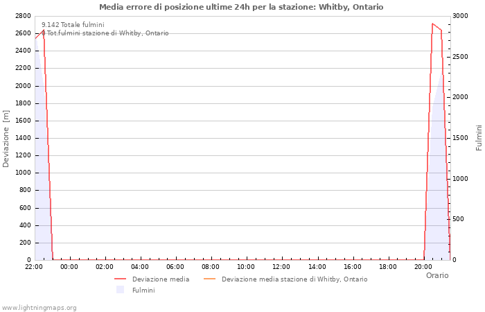 Grafico