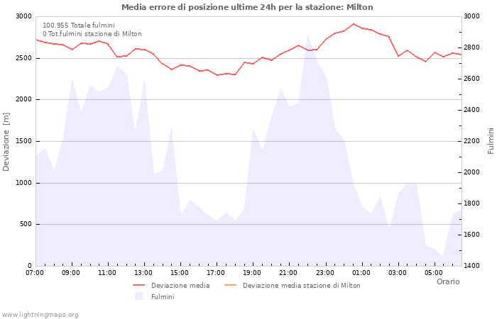 Grafico