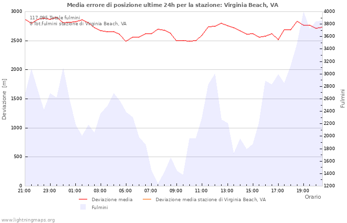 Grafico