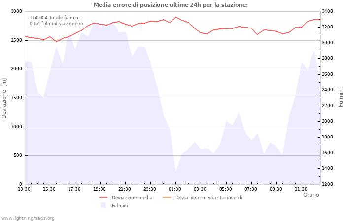 Grafico